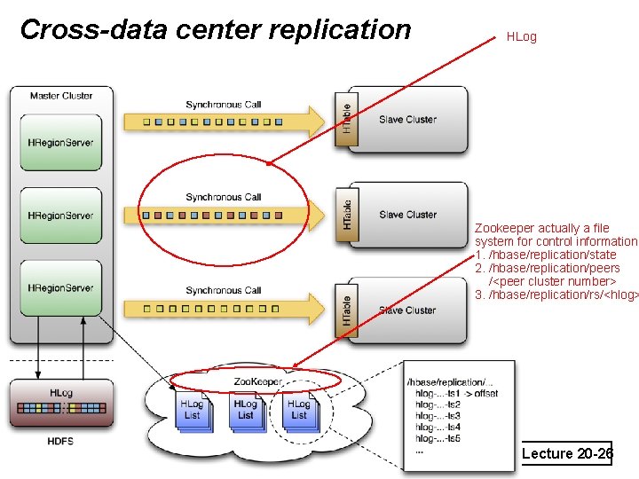 Cross-data center replication HLog Zookeeper actually a file system for control information 1. /hbase/replication/state