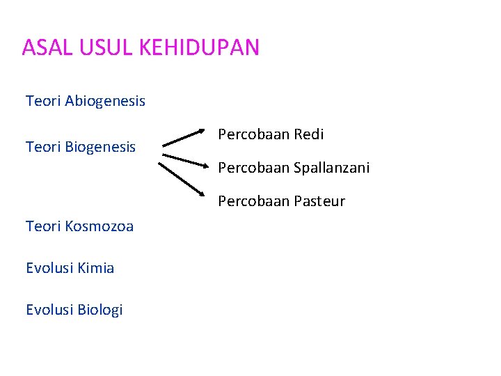 ASAL USUL KEHIDUPAN Teori Abiogenesis Teori Biogenesis Percobaan Redi Percobaan Spallanzani Percobaan Pasteur Teori