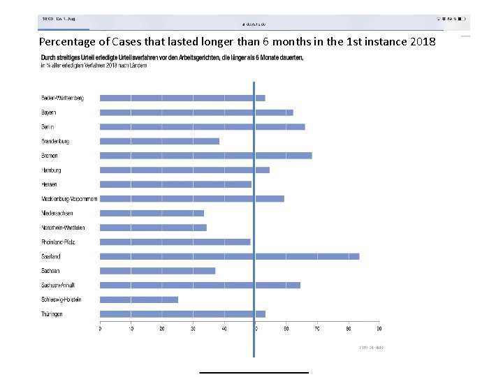 Percentage of Cases that lasted longer than 6 months in the 1 st instance