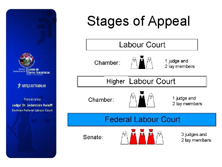 Stages of Appeal Higher Palestrante Judge Dr. Sebastian Roloff German Federal Labour Court 