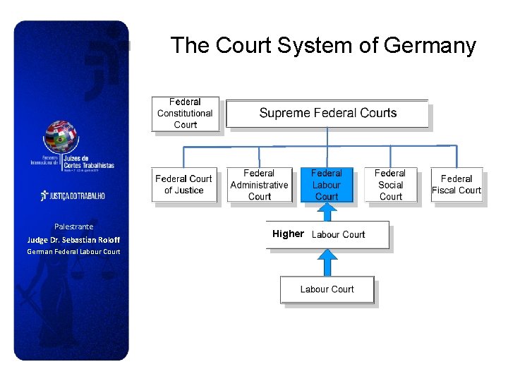 The Court System of Germany Palestrante Judge Dr. Sebastian Roloff German Federal Labour Court