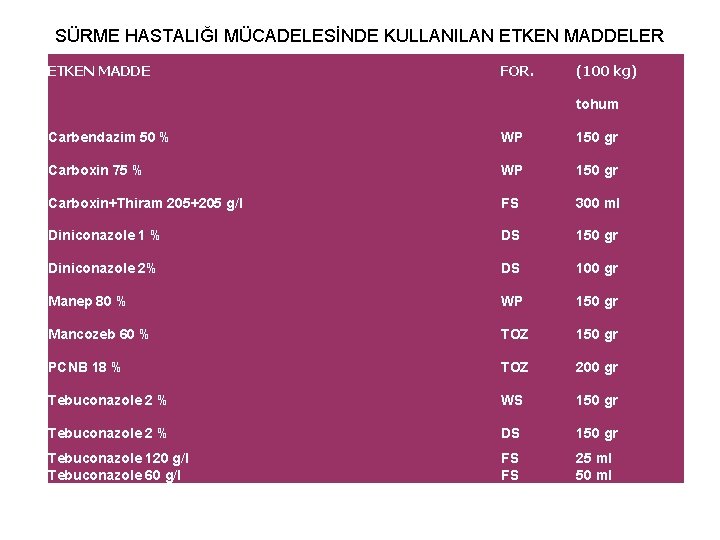 SÜRME HASTALIĞI MÜCADELESİNDE KULLANILAN ETKEN MADDELER ETKEN MADDE FOR. (100 kg) tohum Carbendazim 50