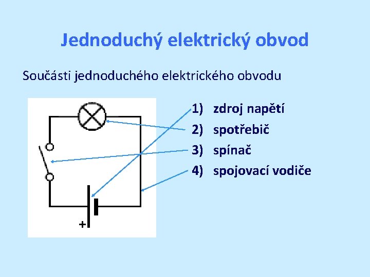 Jednoduchý elektrický obvod Součásti jednoduchého elektrického obvodu 1) 2) 3) 4) zdroj napětí spotřebič