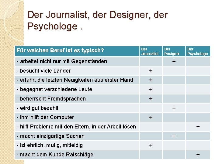 Der Journalist, der Designer, der Psychologe. Für welchen Beruf ist es typisch? Der Journalist