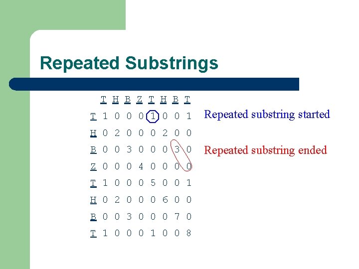 Repeated Substrings T H B Z T H B T T 1 0 0