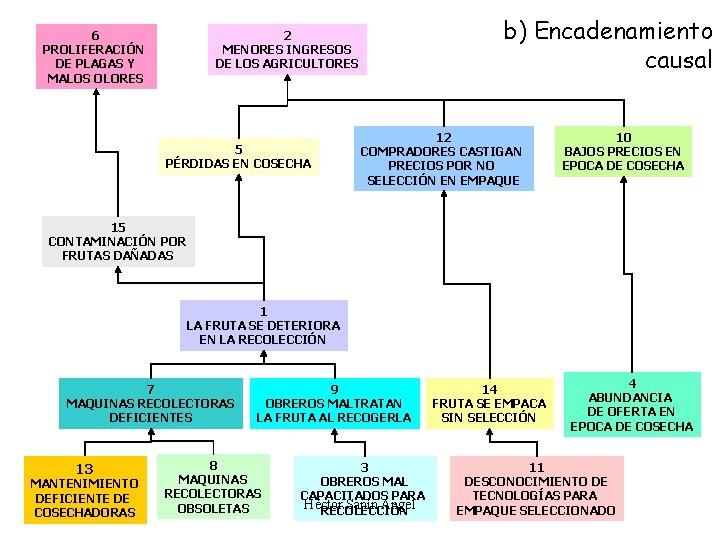 6 PROLIFERACIÓN DE PLAGAS Y MALOS OLORES b) Encadenamiento causal 2 MENORES INGRESOS DE