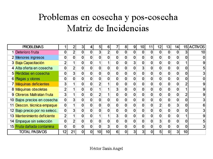 Problemas en cosecha y pos-cosecha Matriz de Incidencias Héctor Sanín Angel 