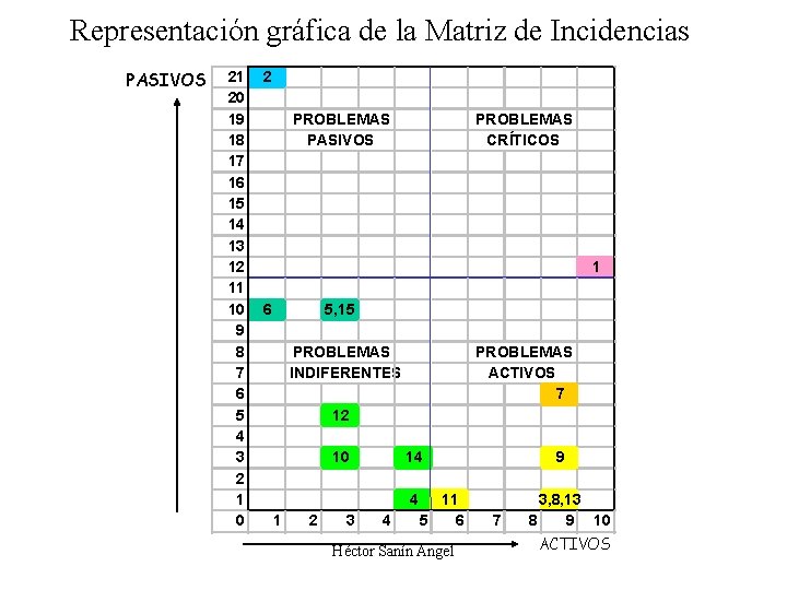 Representación gráfica de la Matriz de Incidencias PASIVOS 21 20 19 18 17 16