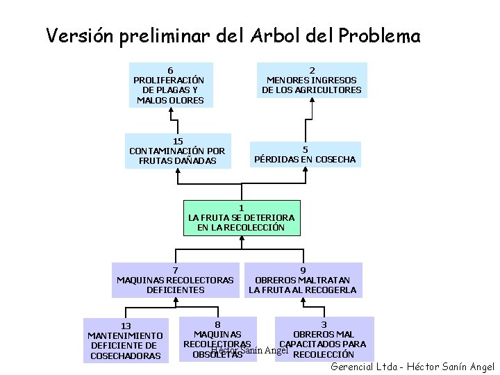 Versión preliminar del Arbol del Problema 6 PROLIFERACIÓN DE PLAGAS Y MALOS OLORES 15