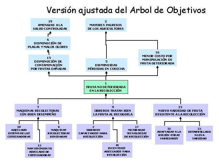 Versión ajustada del Arbol de Objetivos 19 AMENAZAS A LA SALUD CONTROLADAS 2 MAYORES