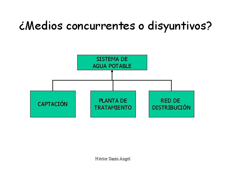 ¿Medios concurrentes o disyuntivos? SISTEMA DE AGUA POTABLE CAPTACIÓN PLANTA DE TRATAMIENTO Héctor Sanín