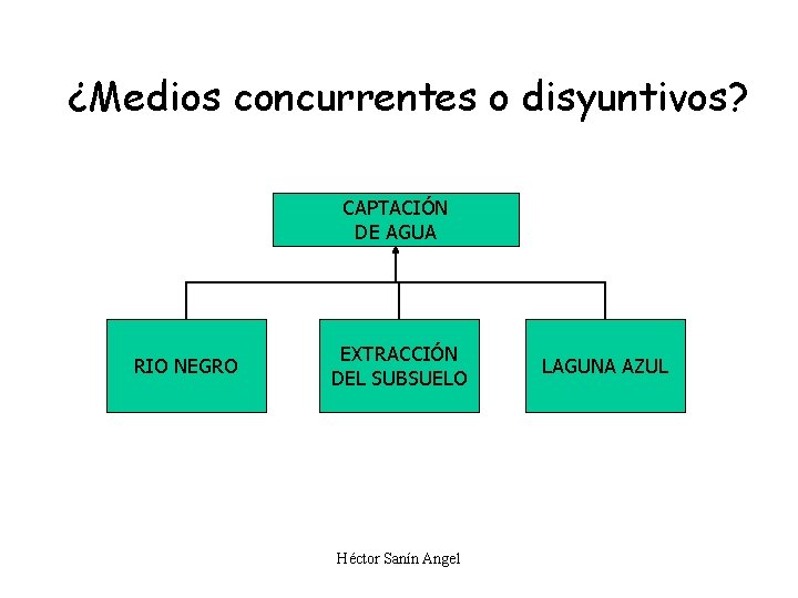 ¿Medios concurrentes o disyuntivos? CAPTACIÓN DE AGUA RIO NEGRO EXTRACCIÓN DEL SUBSUELO Héctor Sanín