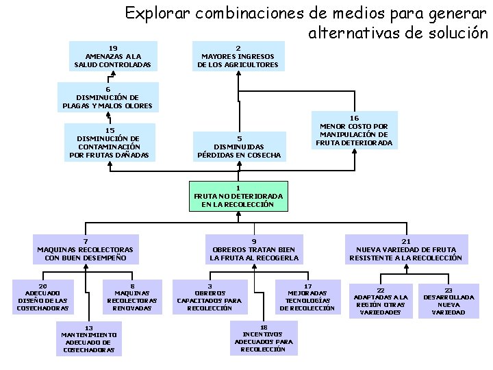 Explorar combinaciones de medios para generar alternativas de solución 19 AMENAZAS A LA SALUD