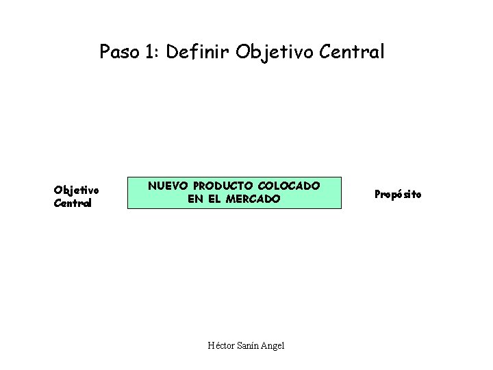 Paso 1: Definir Objetivo Central NUEVO PRODUCTO COLOCADO EN EL MERCADO Héctor Sanín Angel