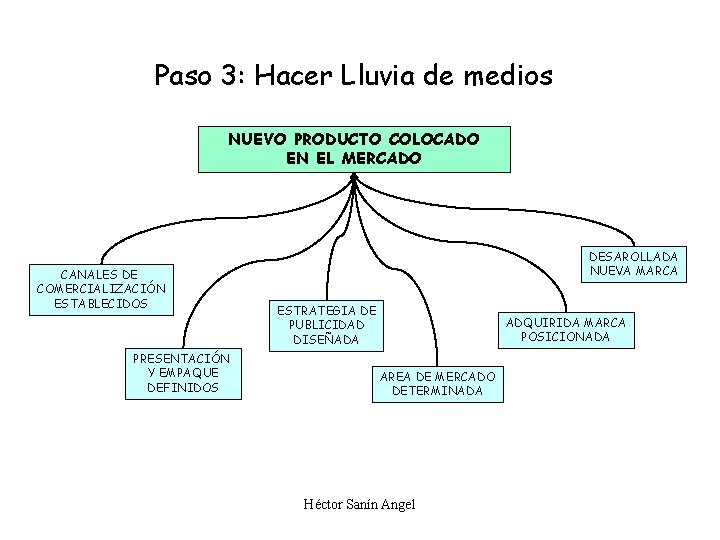 Paso 3: Hacer Lluvia de medios NUEVO PRODUCTO COLOCADO EN EL MERCADO CANALES DE