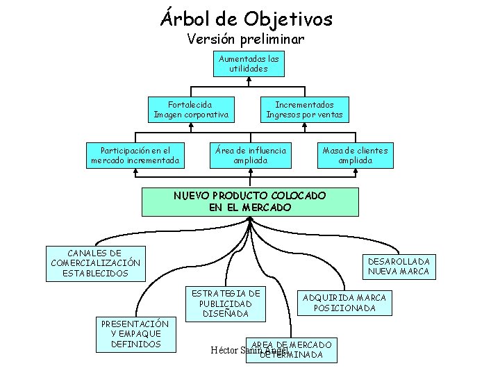 Árbol de Objetivos Versión preliminar Aumentadas las utilidades Fortalecida Imagen corporativa Participación en el