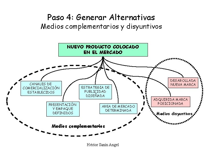 Paso 4: Generar Alternativas Medios complementarios y disyuntivos NUEVO PRODUCTO COLOCADO EN EL MERCADO