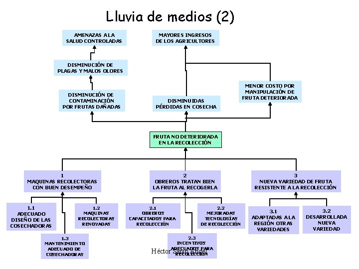 Lluvia de medios (2) AMENAZAS A LA SALUD CONTROLADAS MAYORES INGRESOS DE LOS AGRICULTORES