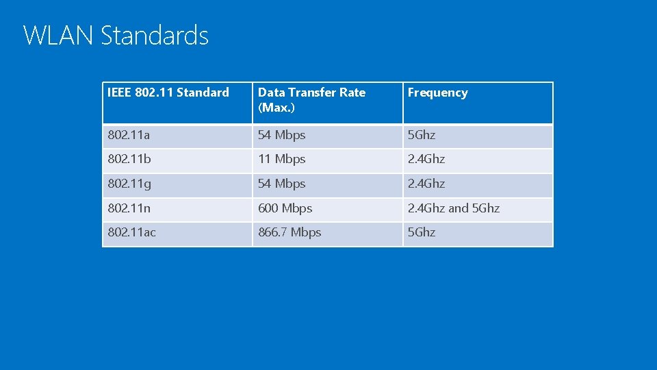 WLAN Standards IEEE 802. 11 Standard Data Transfer Rate (Max. ) Frequency 802. 11