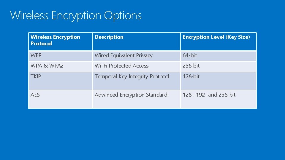 Wireless Encryption Options Wireless Encryption Protocol Description Encryption Level (Key Size) WEP Wired Equivalent