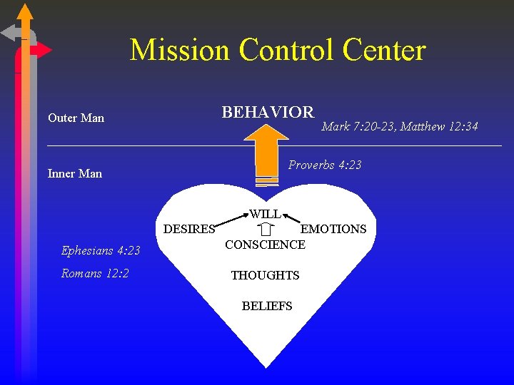 Mission Control Center BEHAVIOR Outer Man Mark 7: 20 -23, Matthew 12: 34 Proverbs