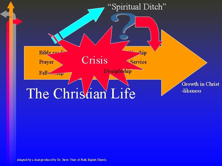 “Spiritual Ditch” Bible reading & study Prayer Fellowship Corporate Worship Crisis. Ministry & Service
