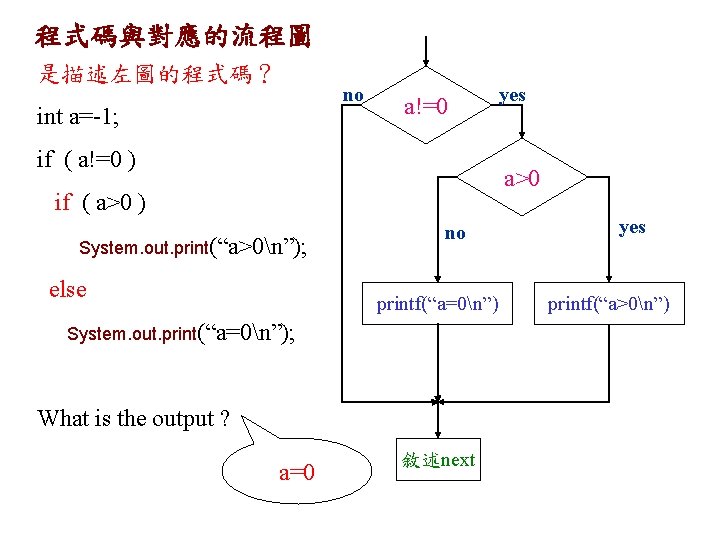 程式碼與對應的流程圖 是描述左圖的程式碼？ no int a=-1; a!=0 if ( a!=0 ) yes a>0 if (