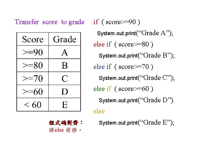 Transfer score to grade if ( score>=90 ) System. out. print(“Grade A”); else if