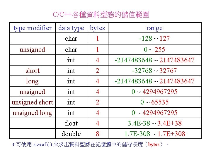 C/C++各種資料型態的儲值範圍 type modifier data type bytes char 1 range -128 ~ 127 unsigned char