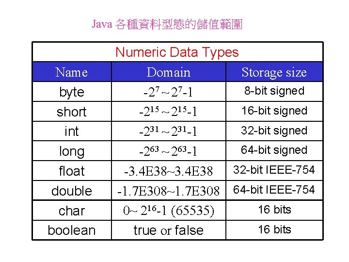 Java 各種資料型態的儲值範圍 Name byte short int long float double char boolean Numeric Data Types Java 各種資料型態的儲值範圍 Name byte short int long float double char boolean Numeric Data Types