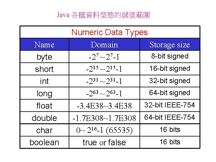 Java 各種資料型態的儲值範圍 Name byte short int long float double char boolean Numeric Data Types