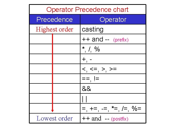 Operator Precedence chart Precedence Operator Highest order casting ++ and -- (prefix) *, /,