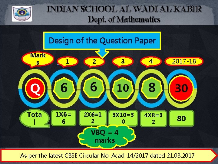 INDIAN SCHOOL AL WADI AL KABIR Dept. of Mathematics Design of the Question Paper