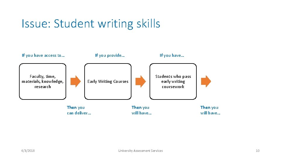 Issue: Student writing skills If you have access to… Faculty, time, materials, knowledge, research