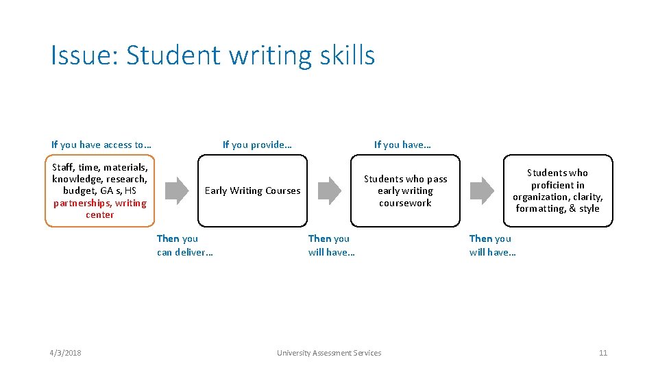 Issue: Student writing skills If you have access to… Staff, time, materials, knowledge, research,