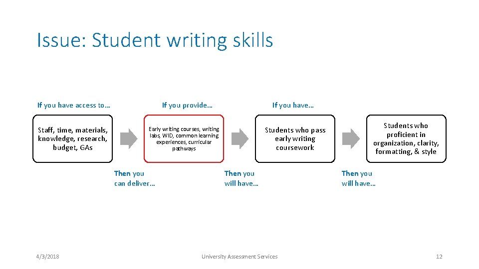 Issue: Student writing skills If you have access to… Staff, time, materials, knowledge, research,