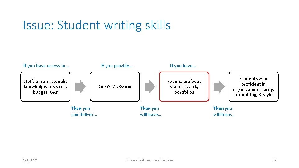 Issue: Student writing skills If you have access to… If you provide… Staff, time,