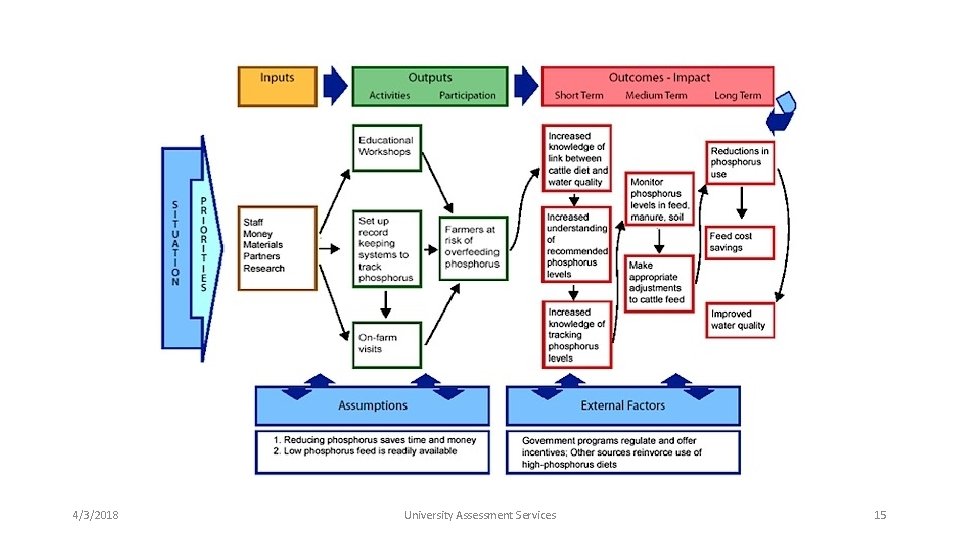 4/3/2018 University Assessment Services 15 