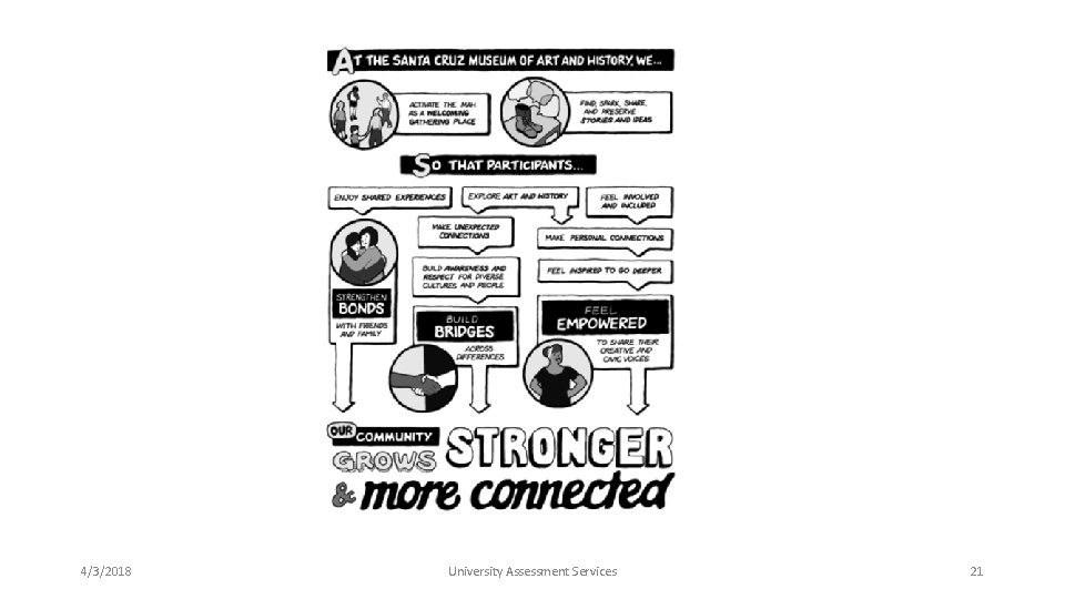 4/3/2018 University Assessment Services 21 