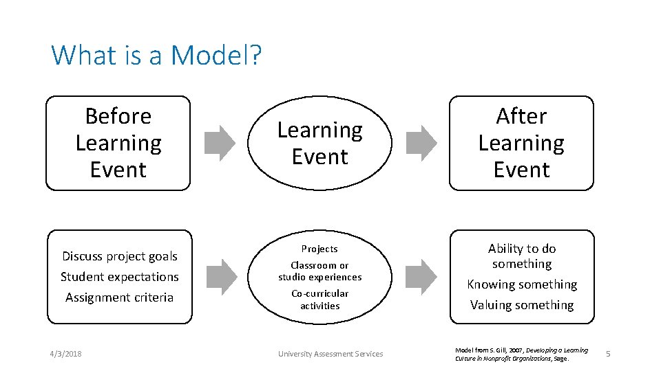 What is a Model? Before Learning Event Discuss project goals Student expectations Assignment criteria