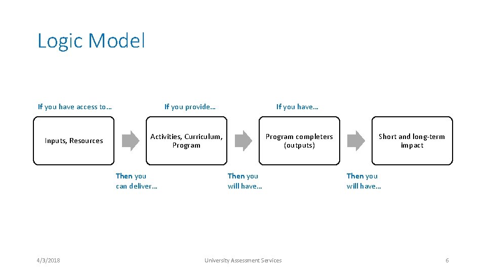 Logic Model If you have access to… Inputs, Resources If you provide… Activities, Curriculum,
