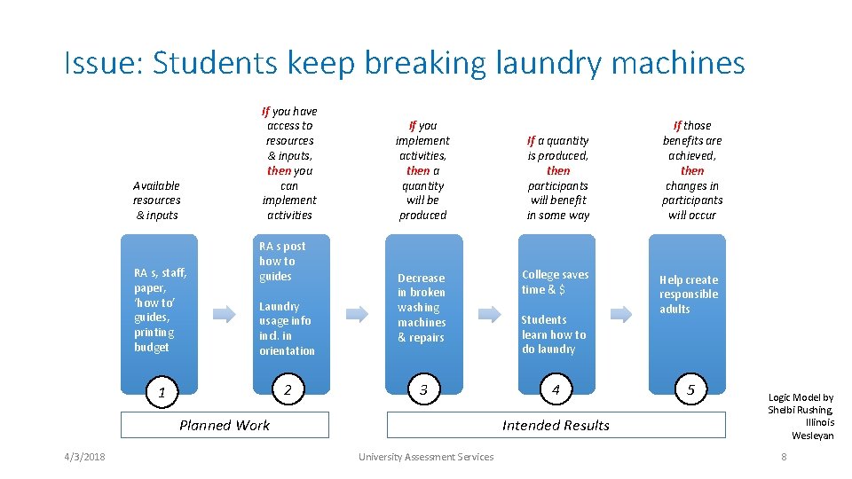 Issue: Students keep breaking laundry machines Available resources & inputs RA s, staff, paper,