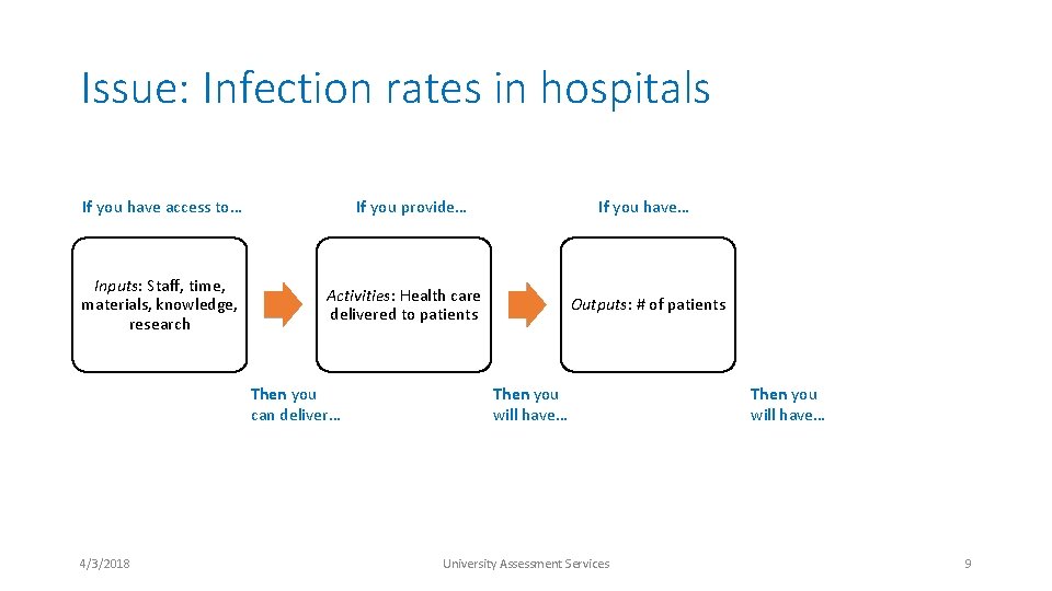 Issue: Infection rates in hospitals If you have access to… Inputs: Staff, time, materials,