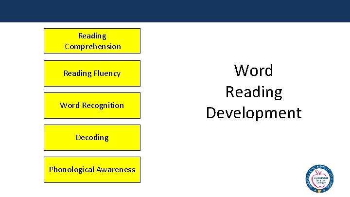 Reading Comprehension Reading Fluency Word Recognition Decoding Phonological Awareness Word Reading Development 