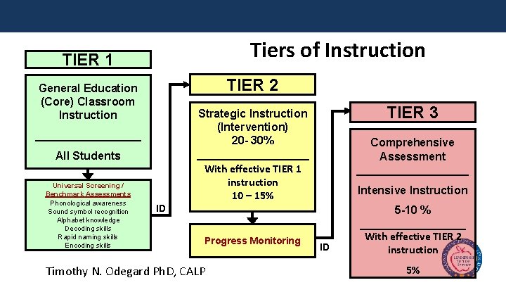  TIER 1 TIER 2 General Education (Core) Classroom Instruction TIER 3 Strategic Instruction