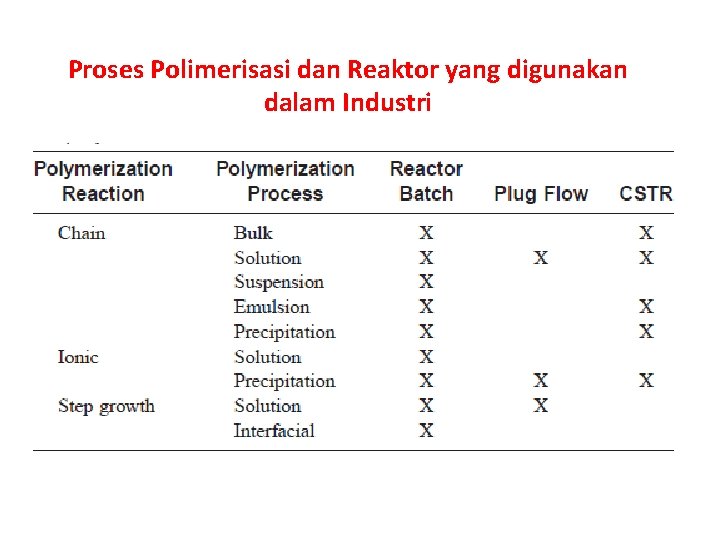 Proses Polimerisasi dan Reaktor yang digunakan dalam Industri 