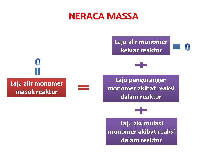 NERACA MASSA Laju alir monomer keluar reaktor Laju alir monomer masuk reaktor Laju pengurangan