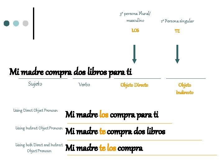 3 a persona Plural/ masculino 2 a Persona singular LOS TE Mi madre compra 3 a persona Plural/ masculino 2 a Persona singular LOS TE Mi madre compra