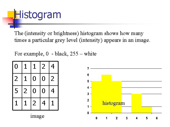 Histogram The (intensity or brightness) histogram shows how many times a particular grey level Histogram The (intensity or brightness) histogram shows how many times a particular grey level