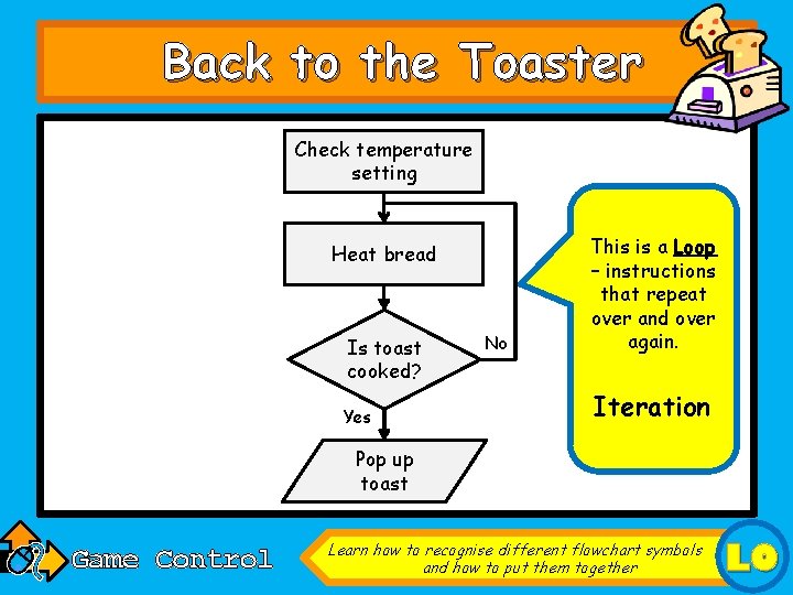 Back to the Toaster Check temperature setting Heat bread Is toast cooked? Yes No